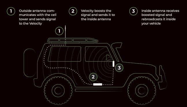 How Overland and Off-Road Cell Phone Signal Boosters Work Step by Step