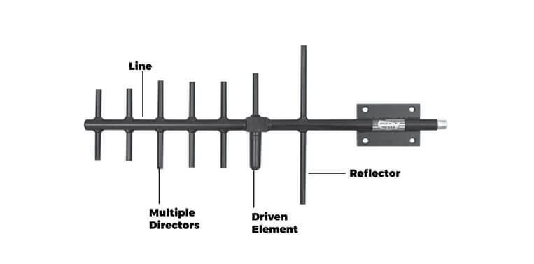 How Does a Yagi Antenna Work